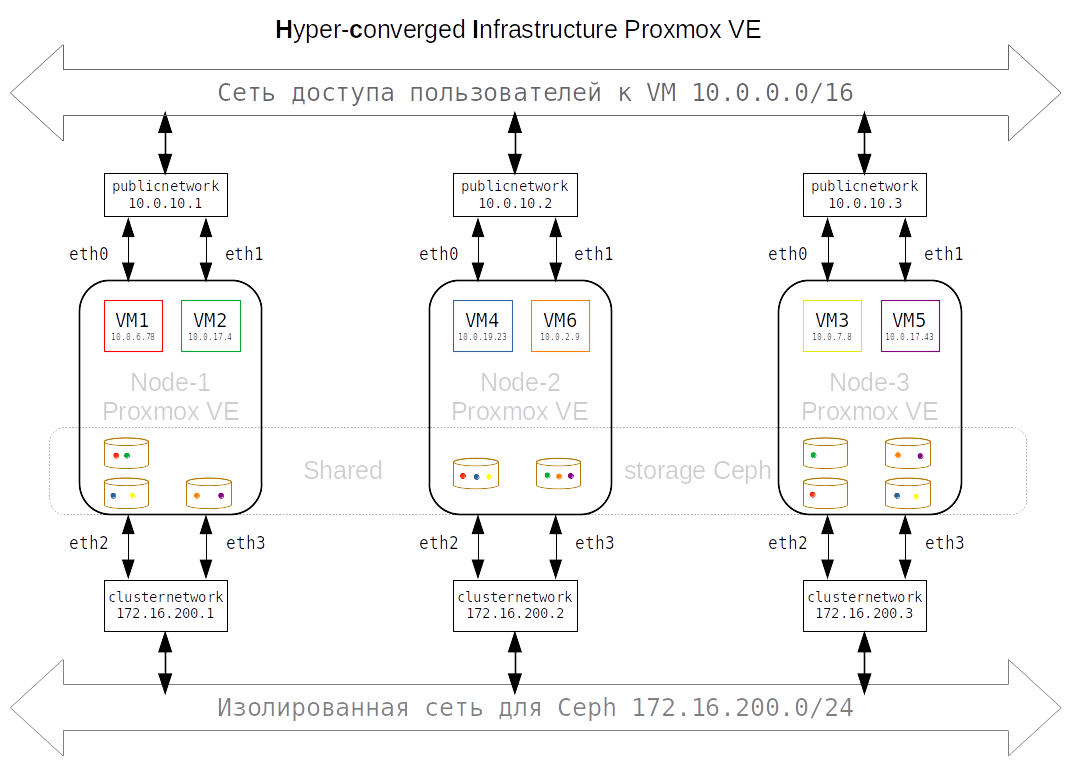 совмещённые кластера Proxmox VE и Ceph в рамках гиперконвергентной инфраструктуры