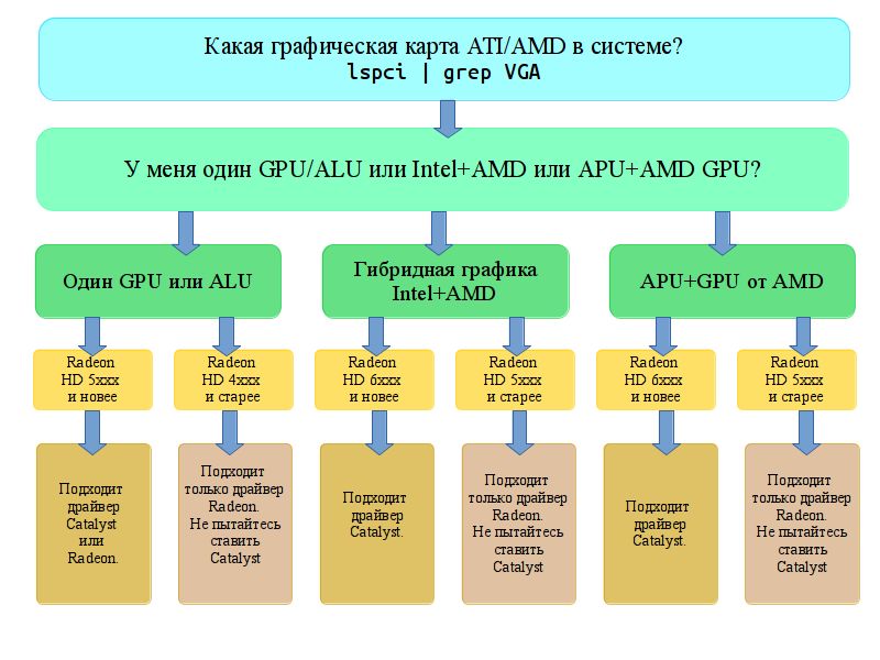 Драйвера для видеокарты AMD