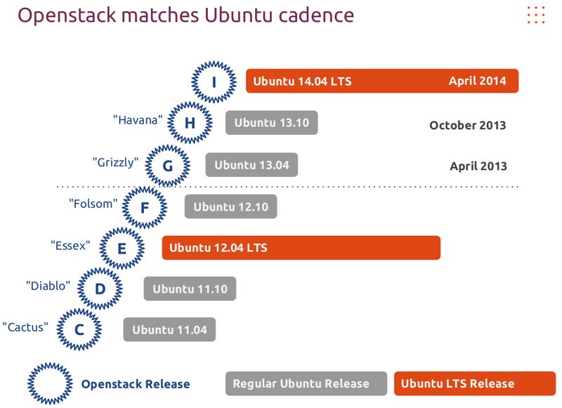 связь между релизами OpenStack и Ubuntu