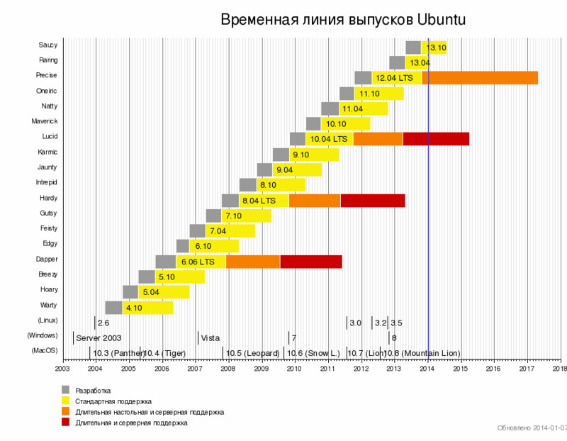 Временная шкала релизов Ubuntu