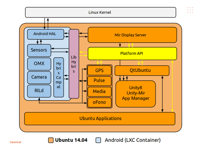 Архитектура Ubuntu Phone