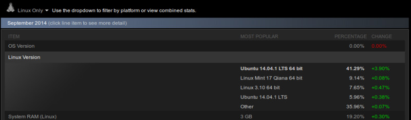 Статистика Linux Valve Steam за сентябрь 2014