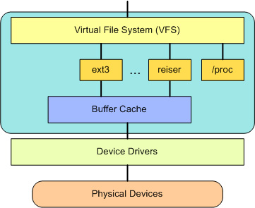 Linux VFS