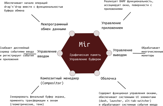 Структура Mir
