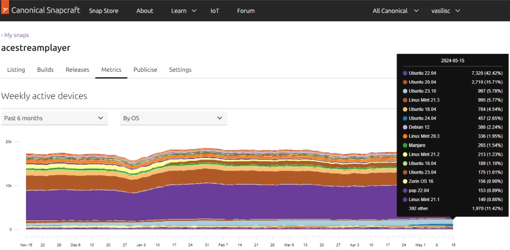 Статистика AceStreamPlayer в Ubuntu Store 2024 год