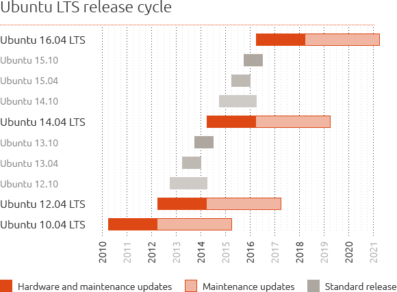 Релизный цикл Ubuntu LTS