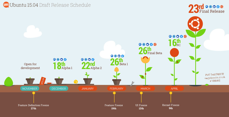 Даты этапов Ubuntu